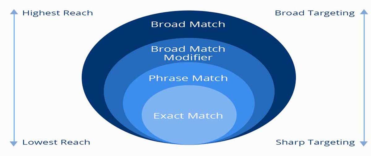 Cambios en las palabras clave de Google Ads